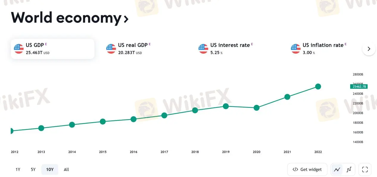 world economy