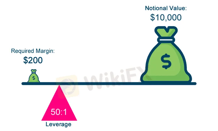leverage leverage