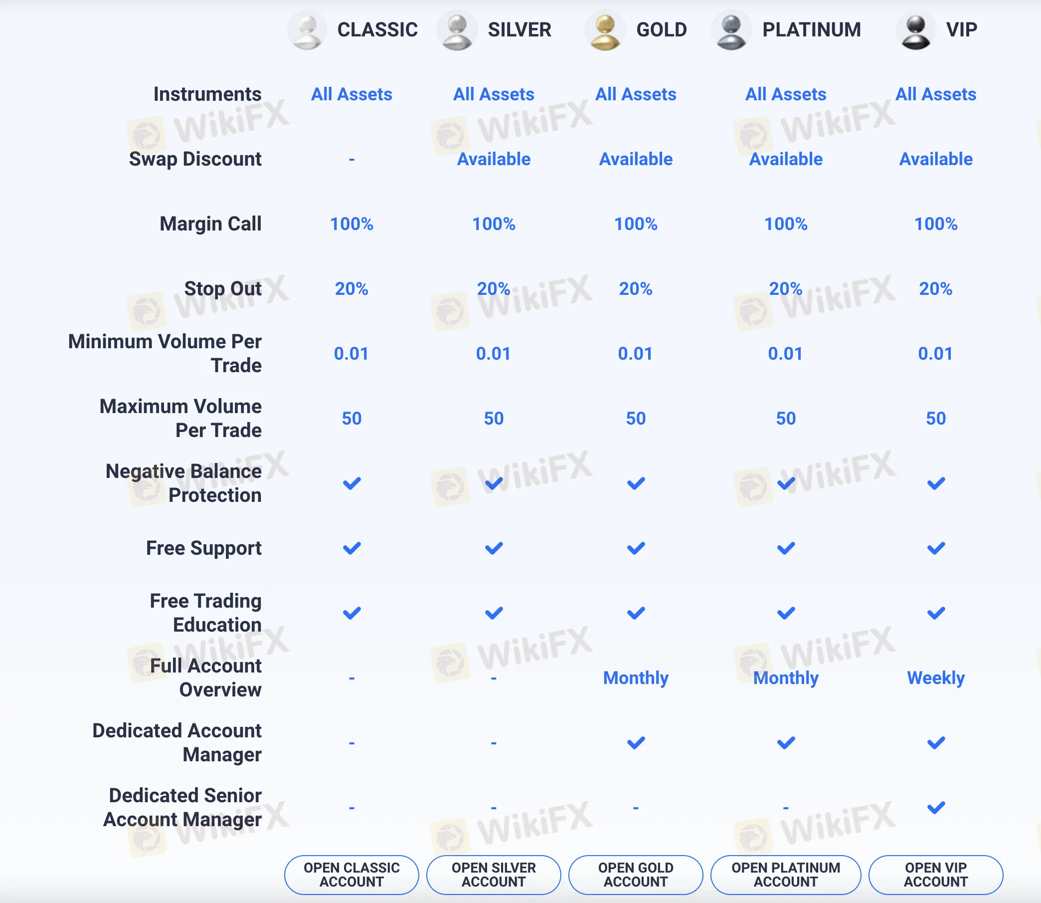 Account Types