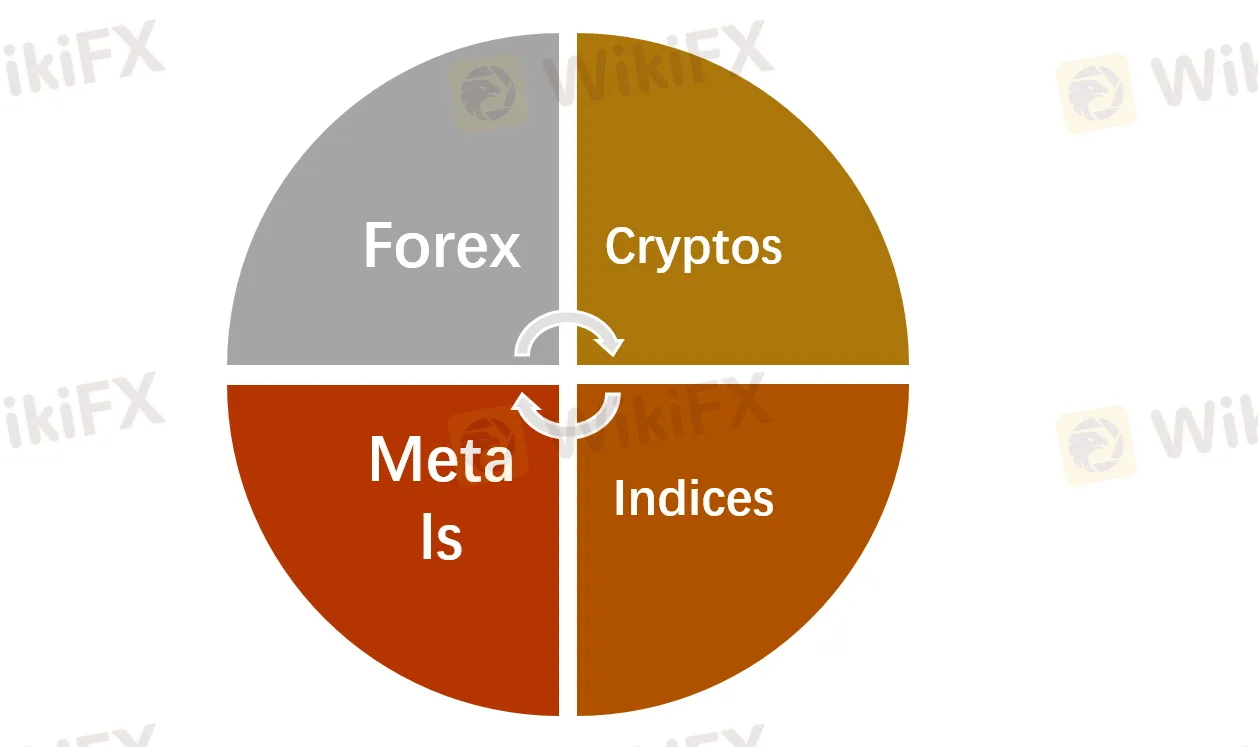 Market Intruments