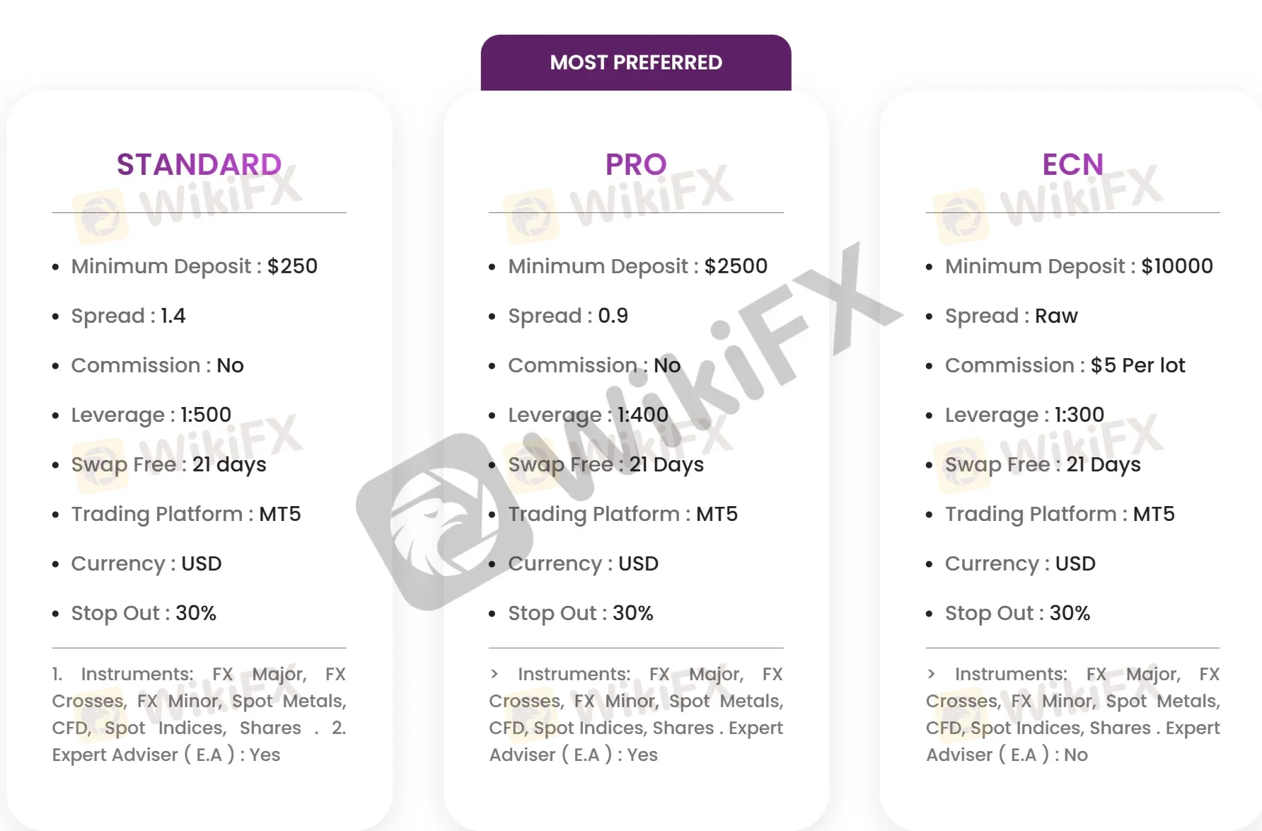 Account Types Account Types