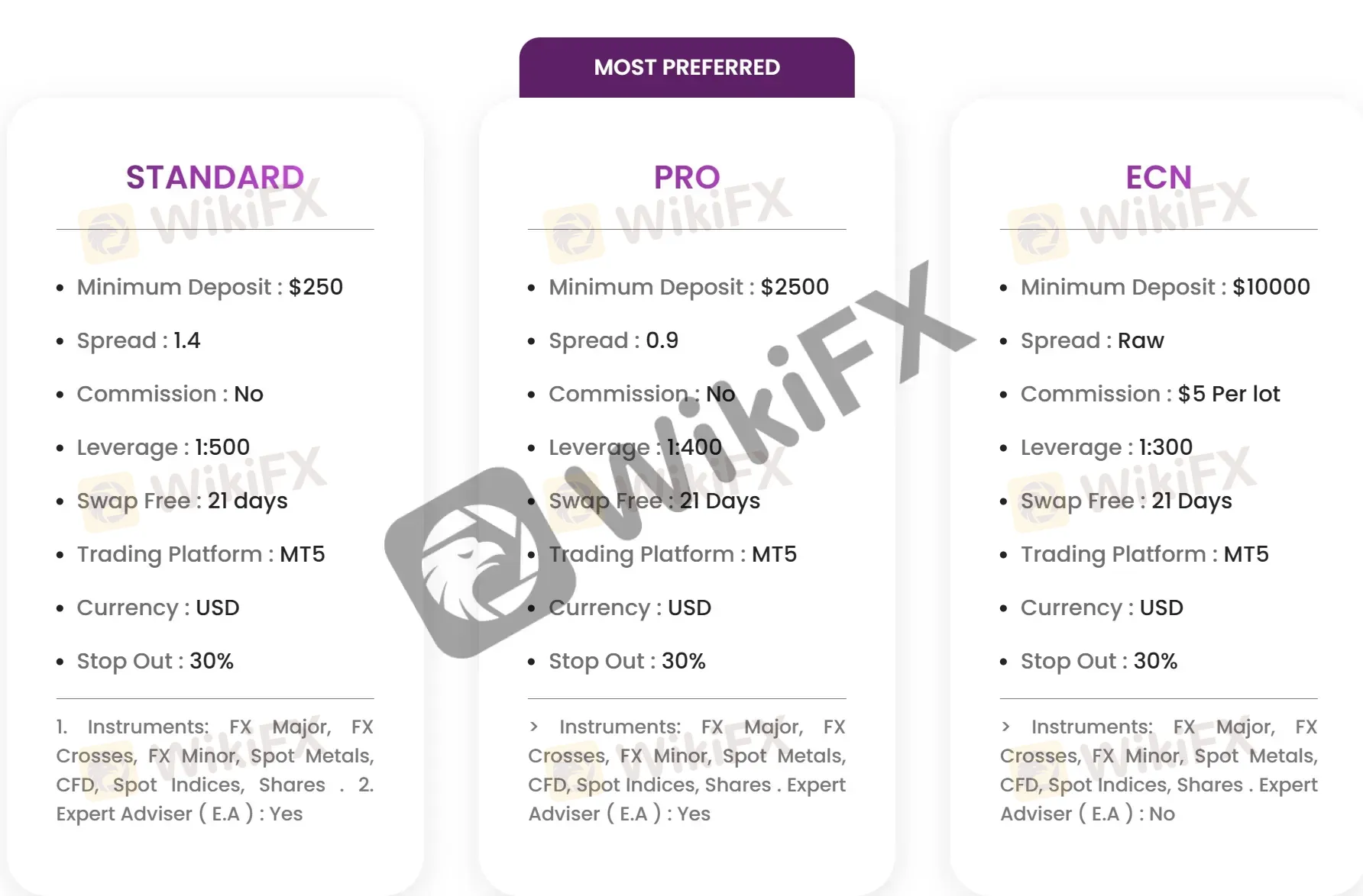 Account Types Account Types