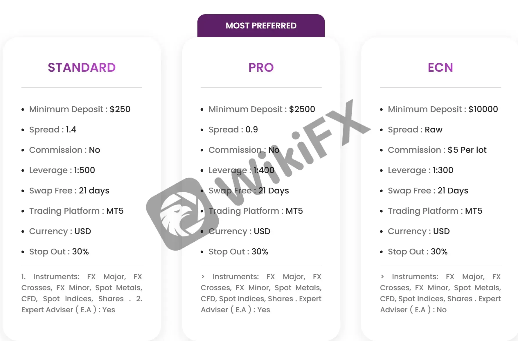 Account Types