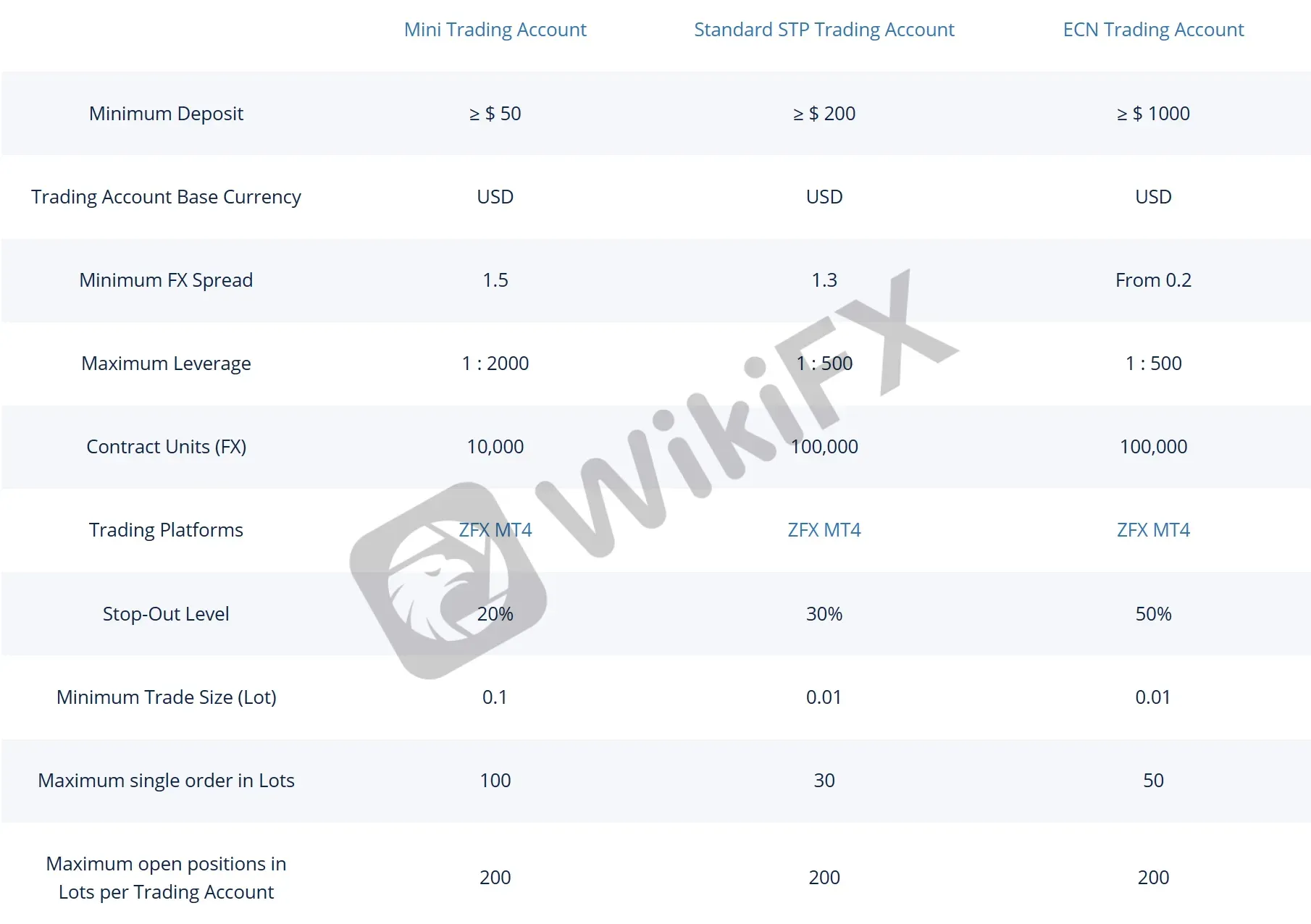 Confronto Account Confronto Account
