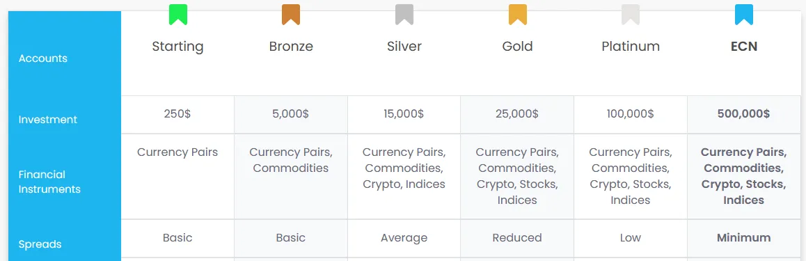 Account Types