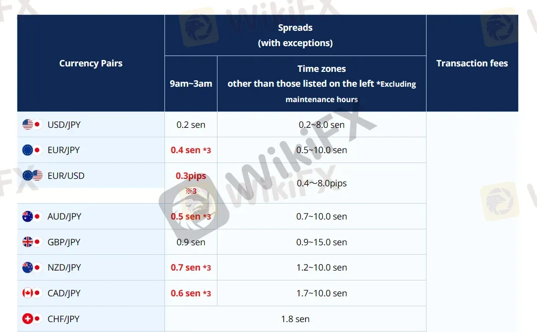 Spreads &Commissions