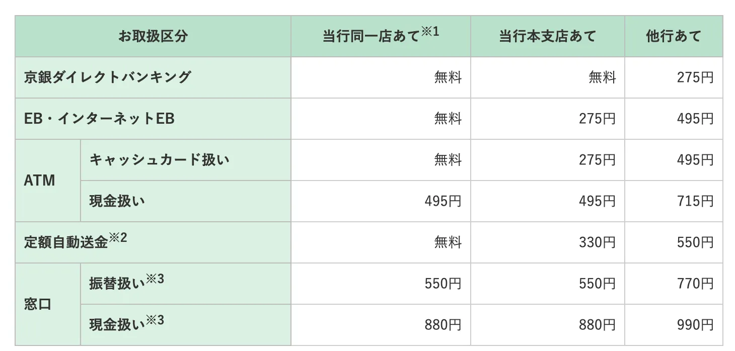 fees fees