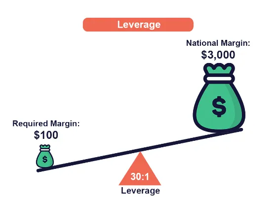 leverage 