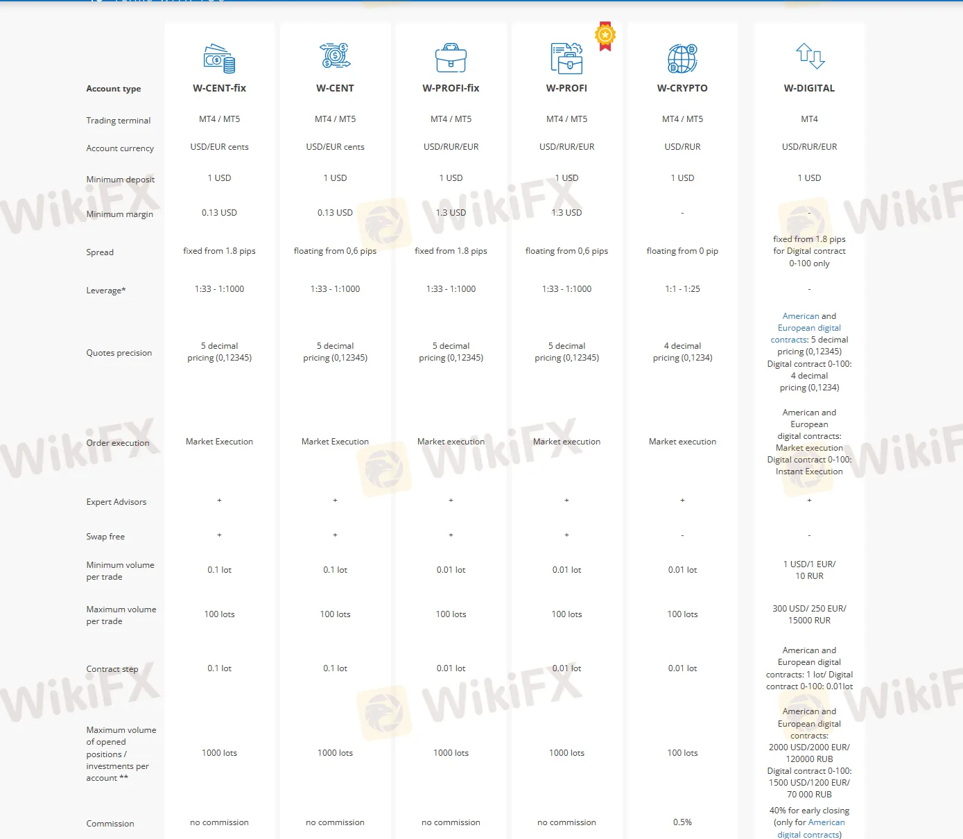 Account Types Account Types
