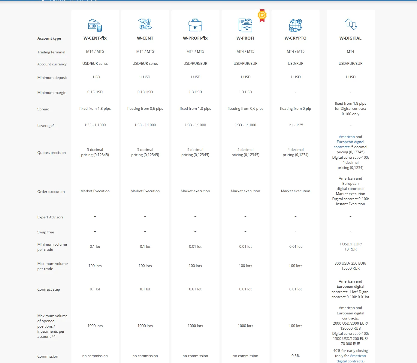 Account Types Account Types