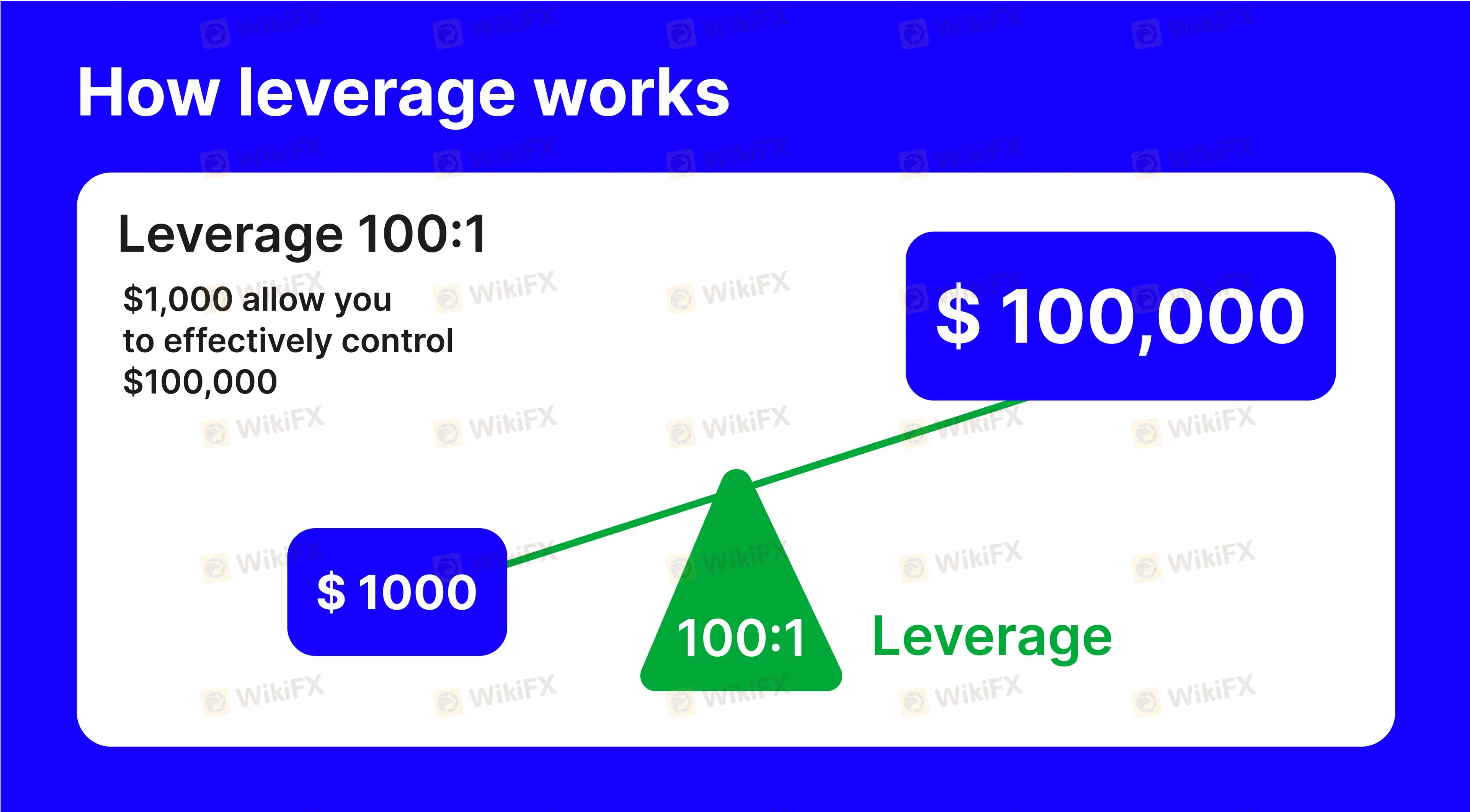 Leverage