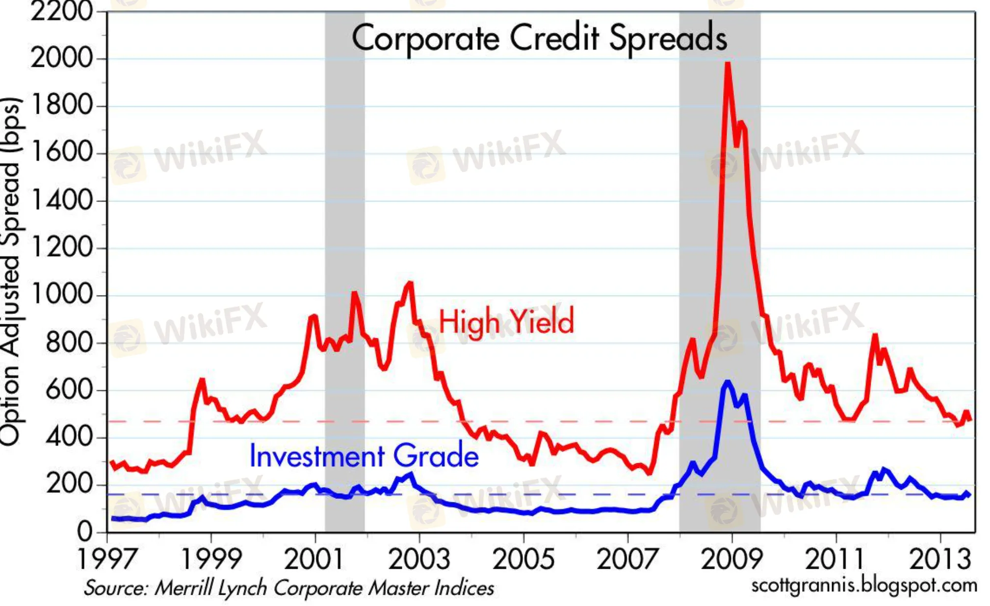 Spreads & Commissions