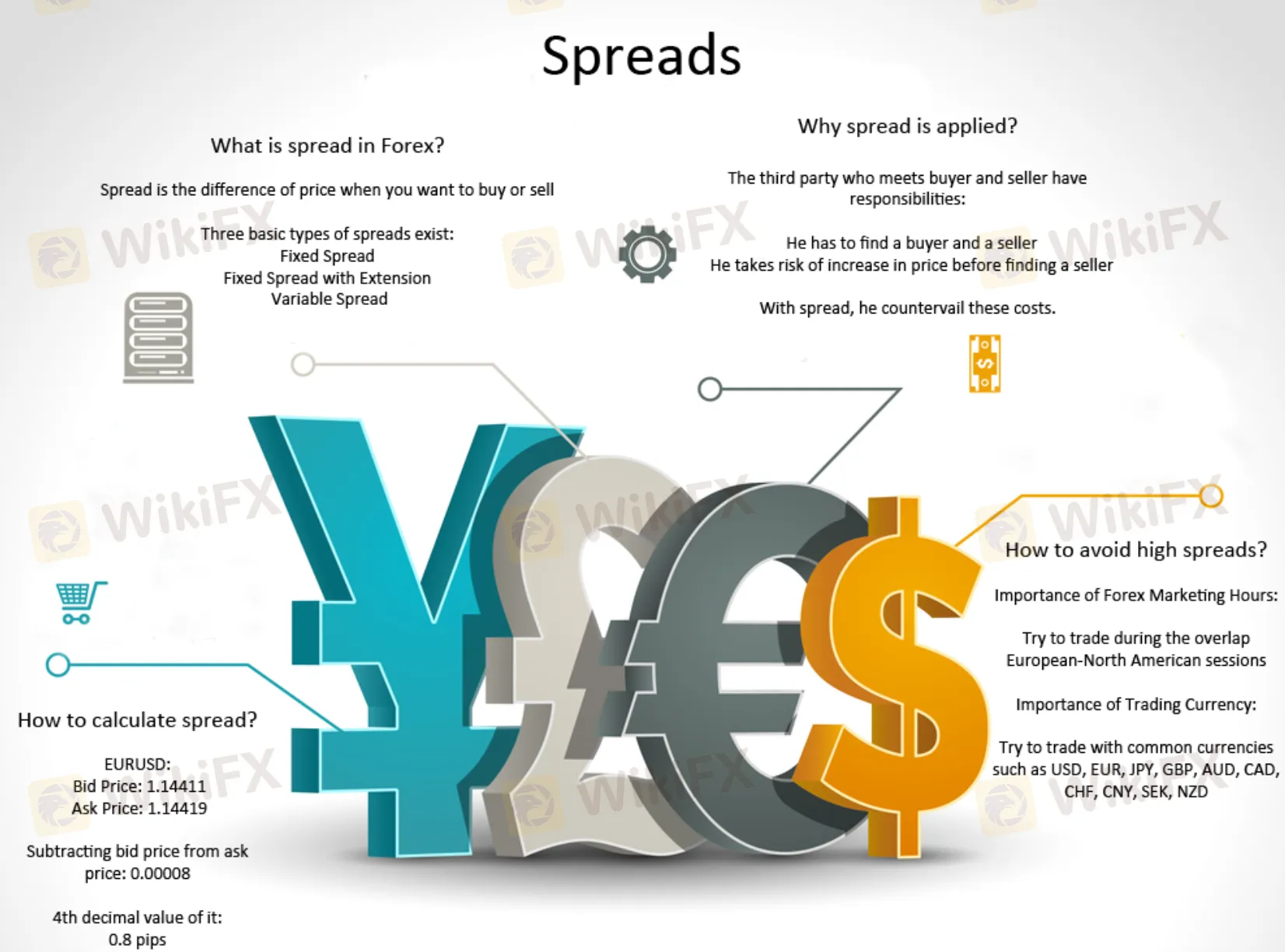 Spreads & Commissions Spreads & Commissions
