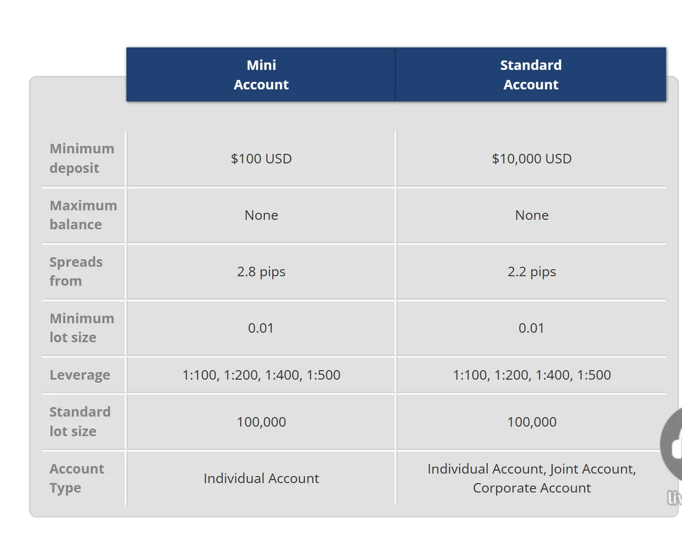 Account details Account details
