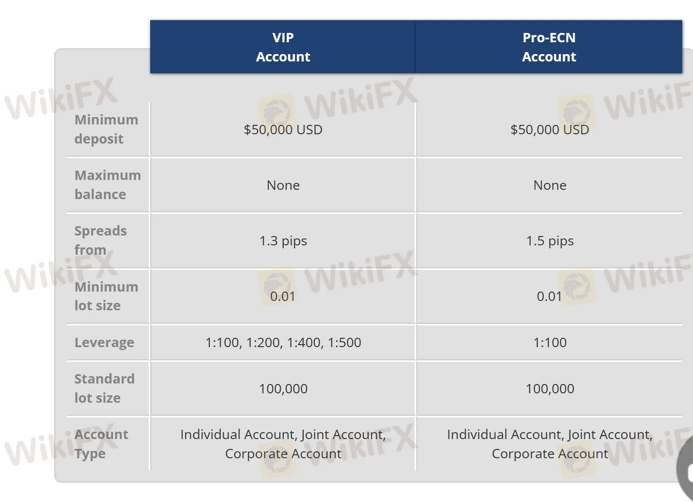 Account details