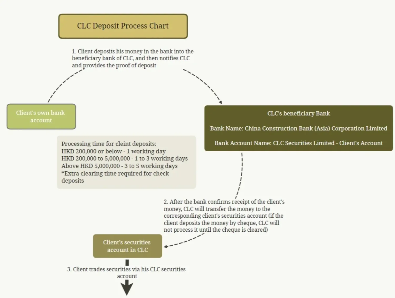 Proceso de depósito Proceso de depósito