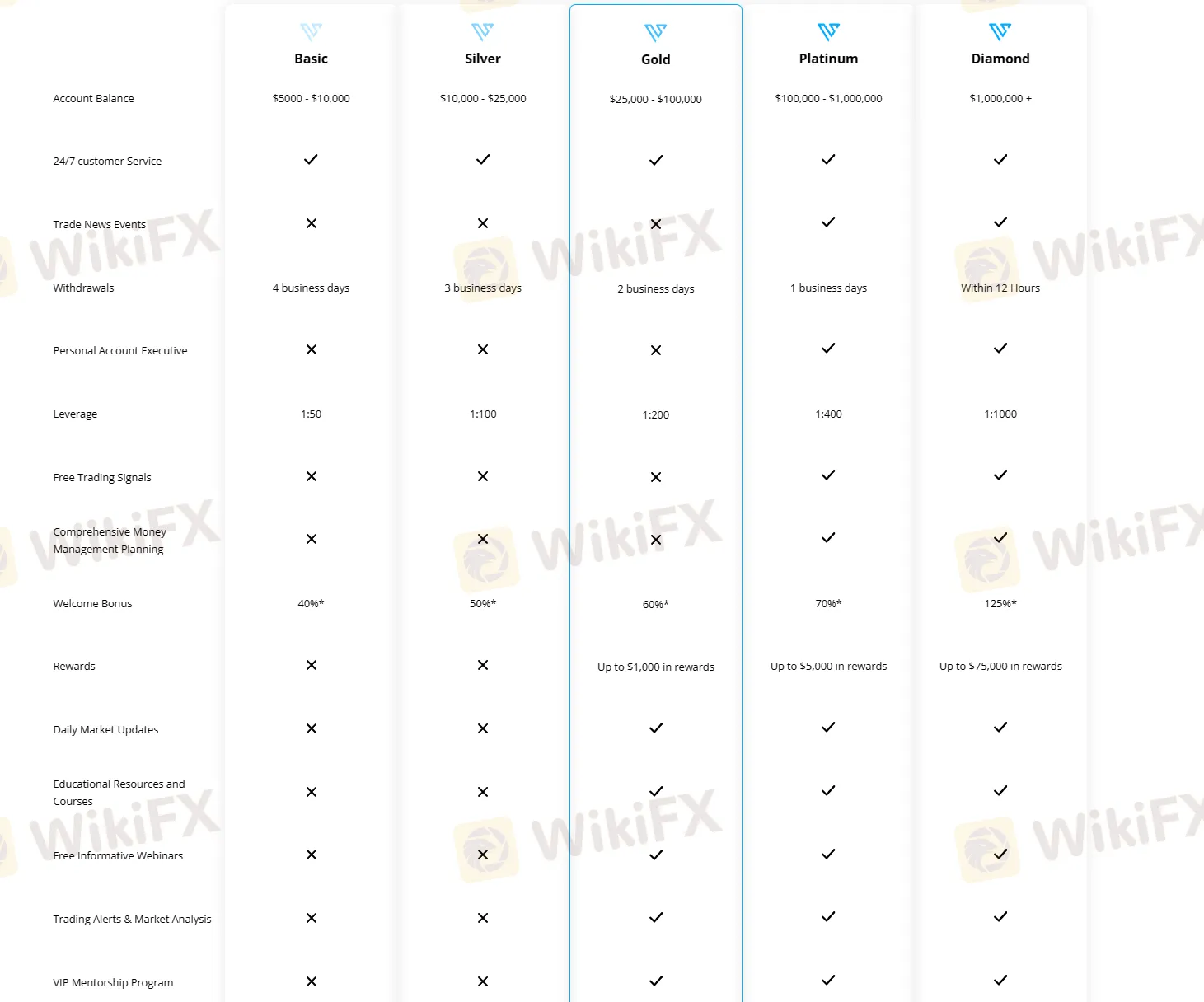 Account Types Account Types