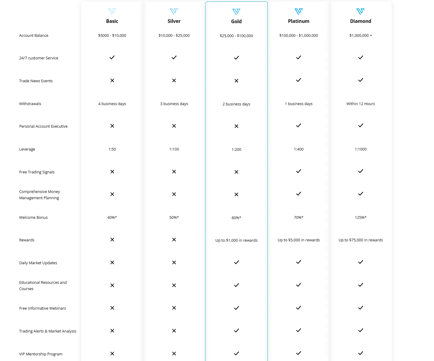 Account Types Account Types