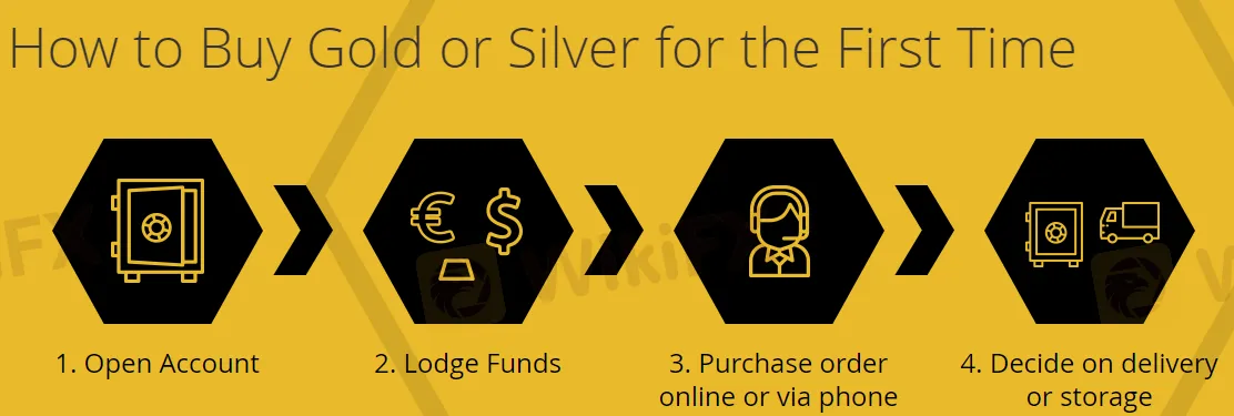 How to Open an Account?