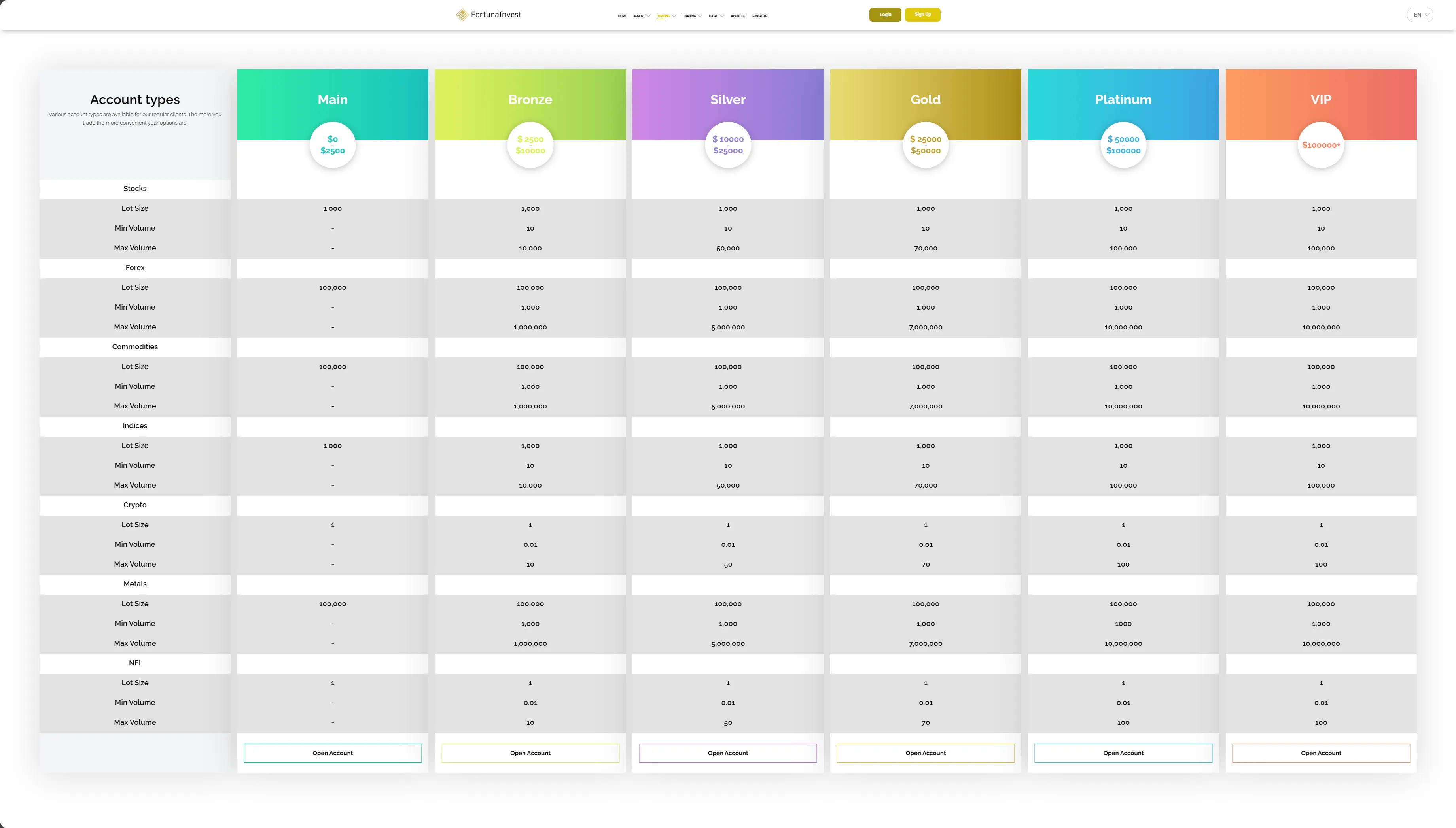 Account types