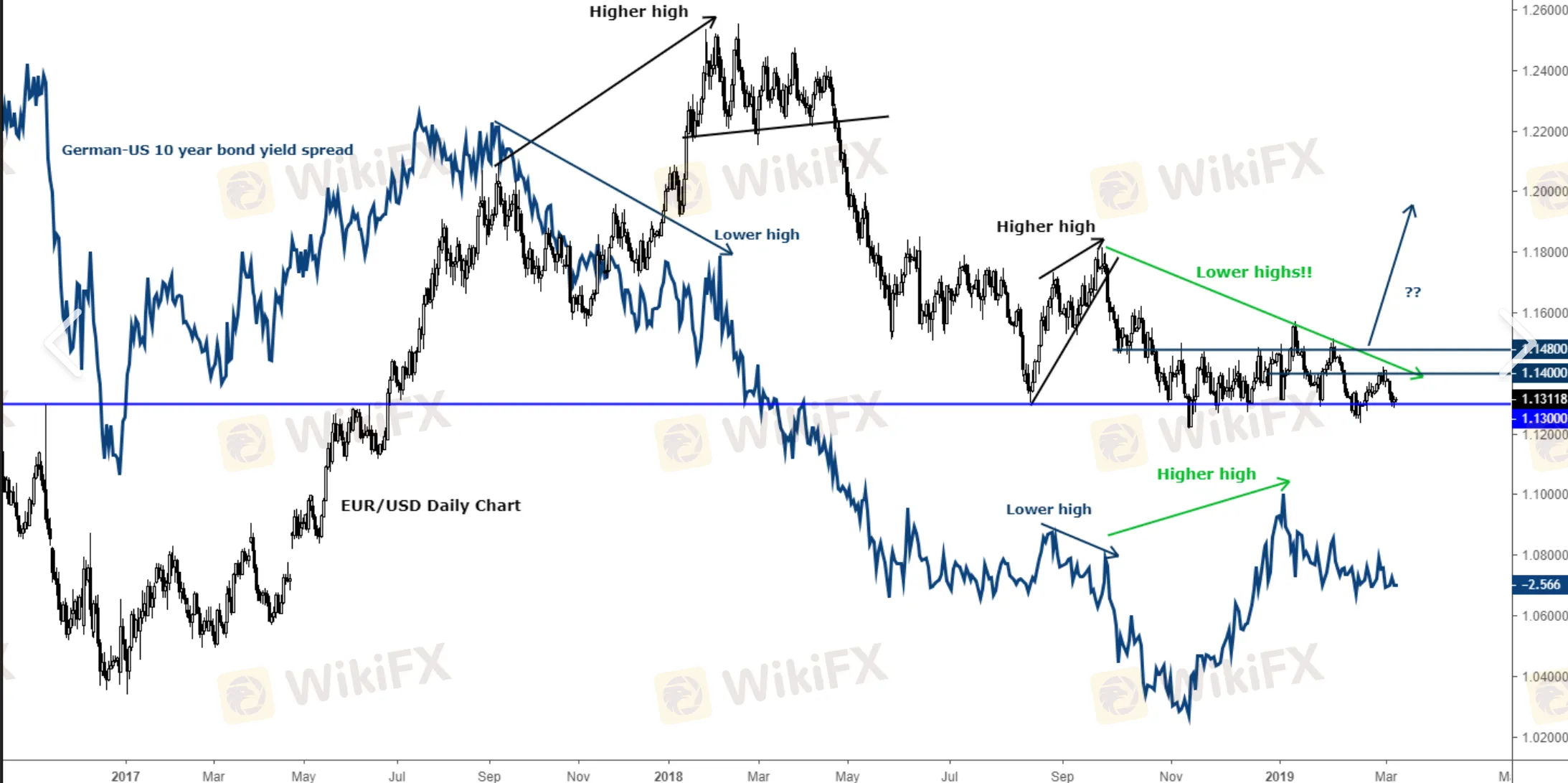 Spreads & Kommissionen