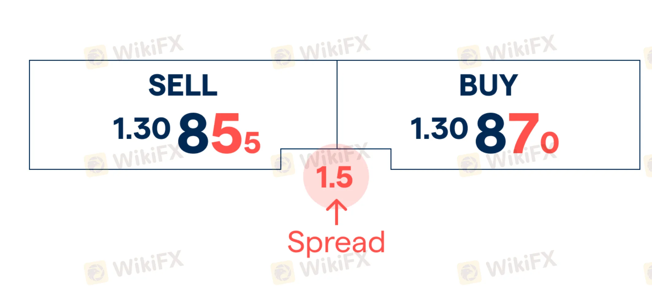 Spreads & Commissions Spreads & Commissions