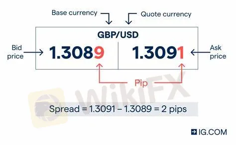 Spreads & Commissions 