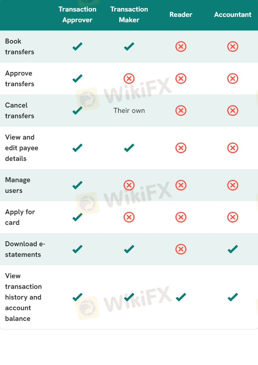 User Roles Available on Business Account User Roles Available on Business Account