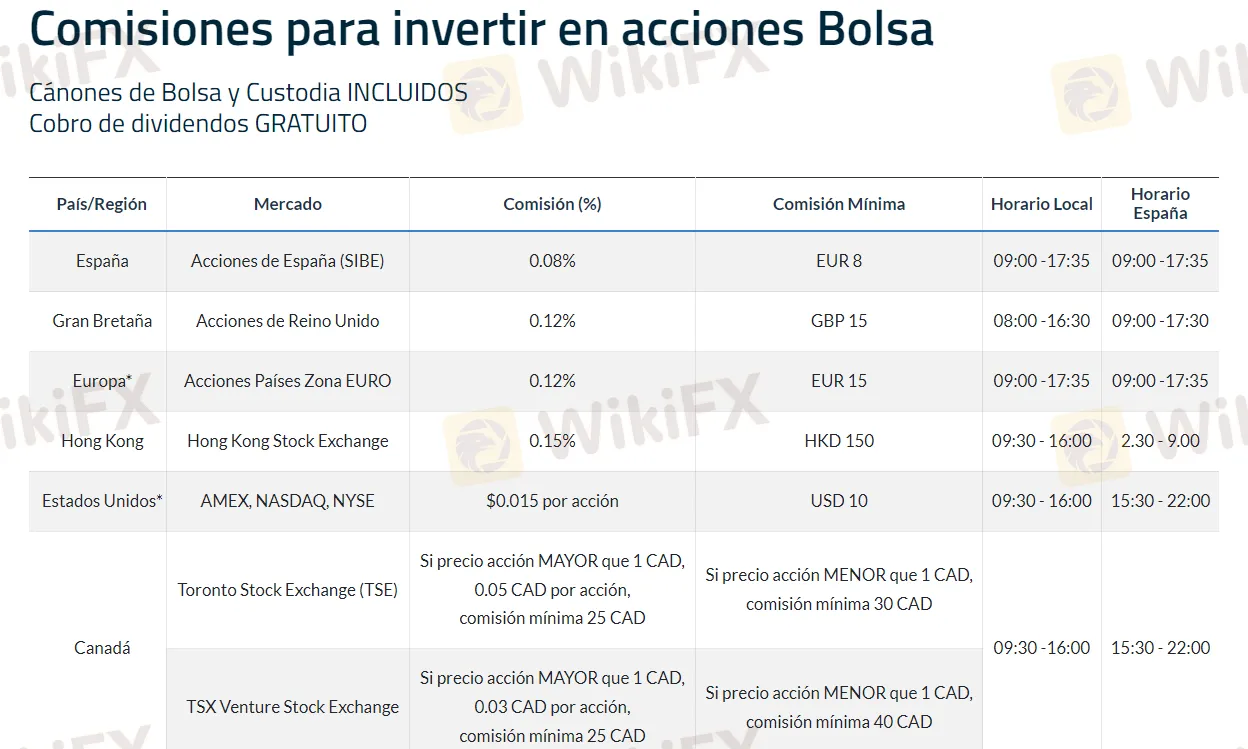 Spreads and Commissions
