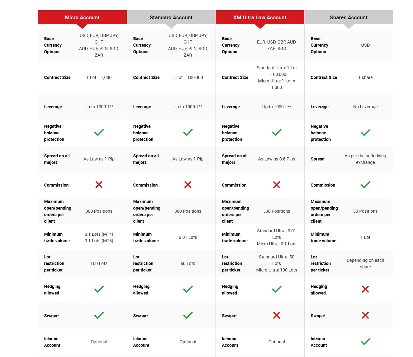 Account Types