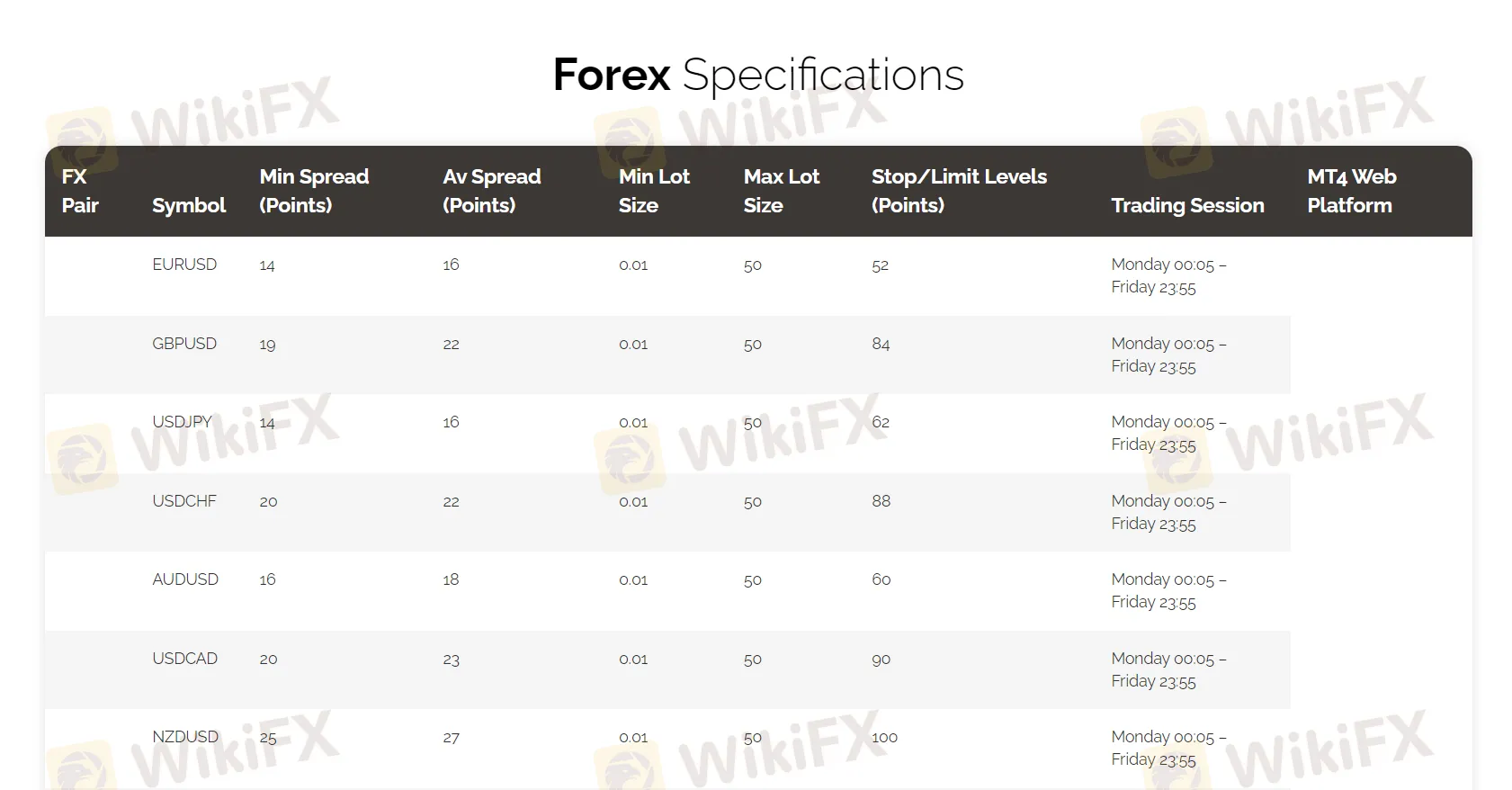 Spreads and Commissions Spreads and Commissions