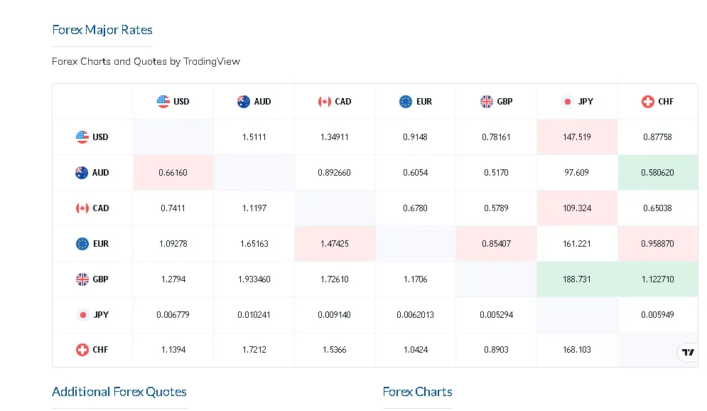 forex major rates