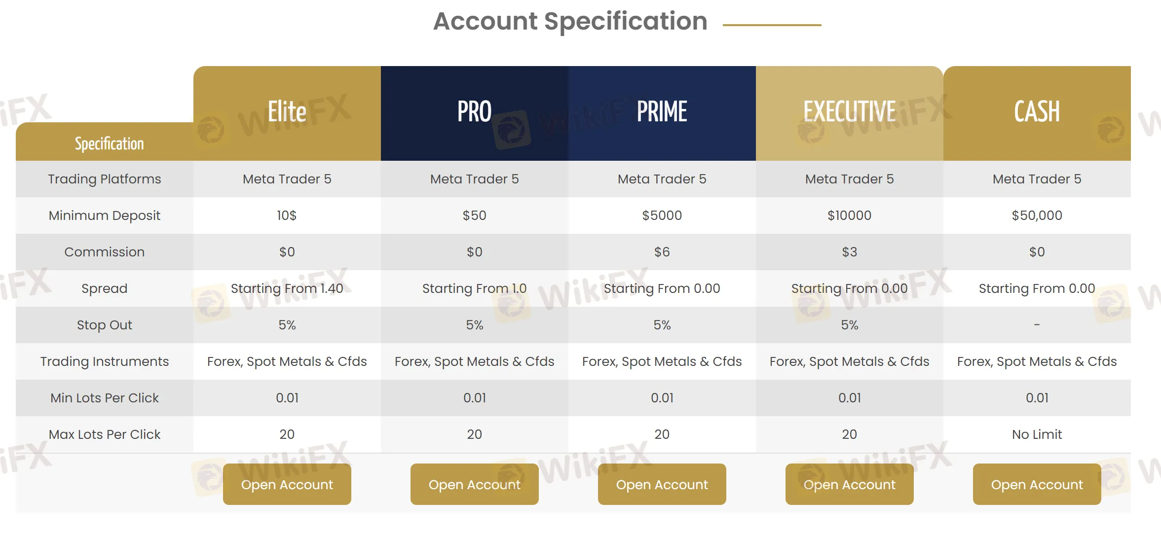 Account Types Account Types