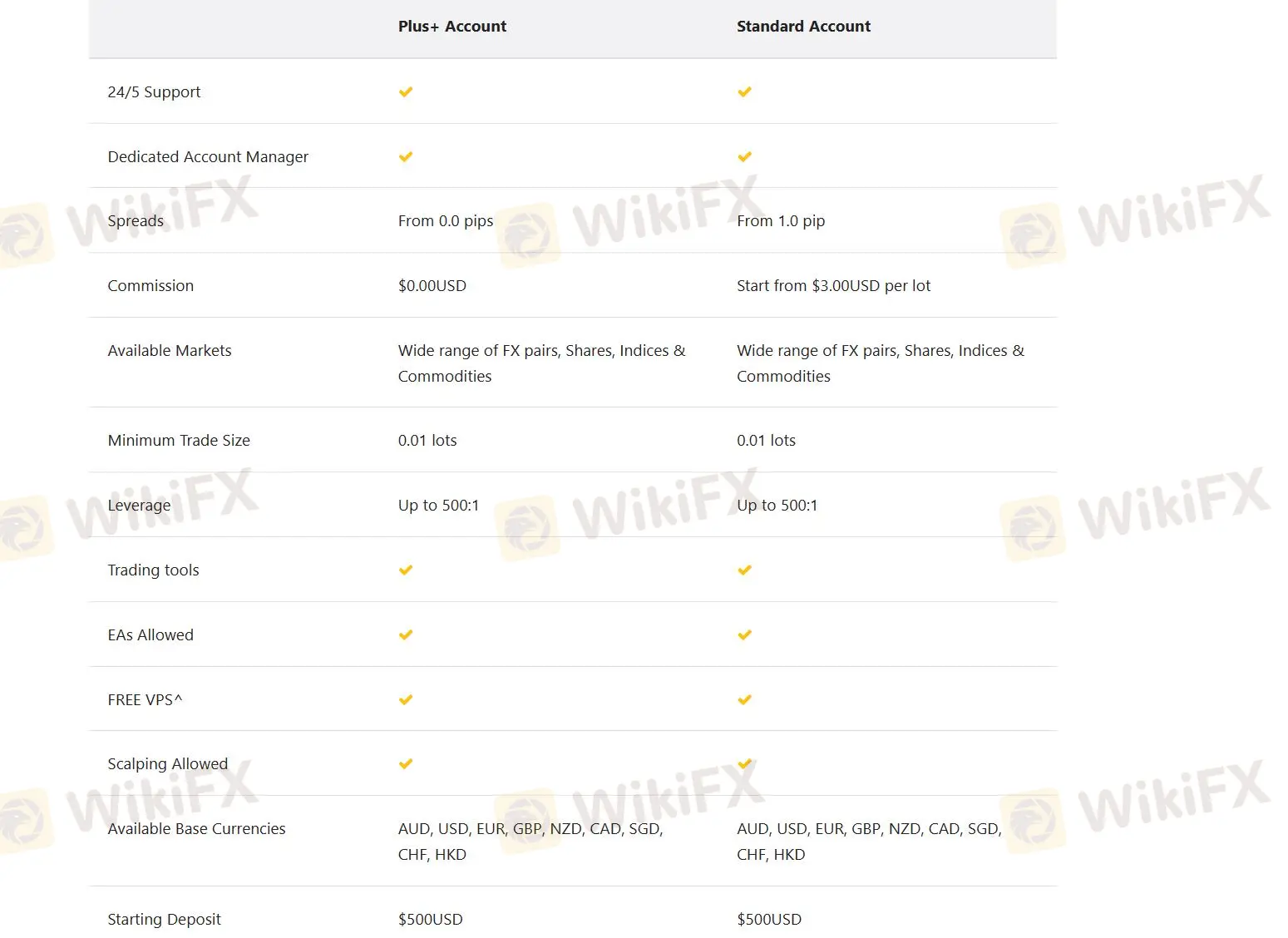 Account comparison Account comparison