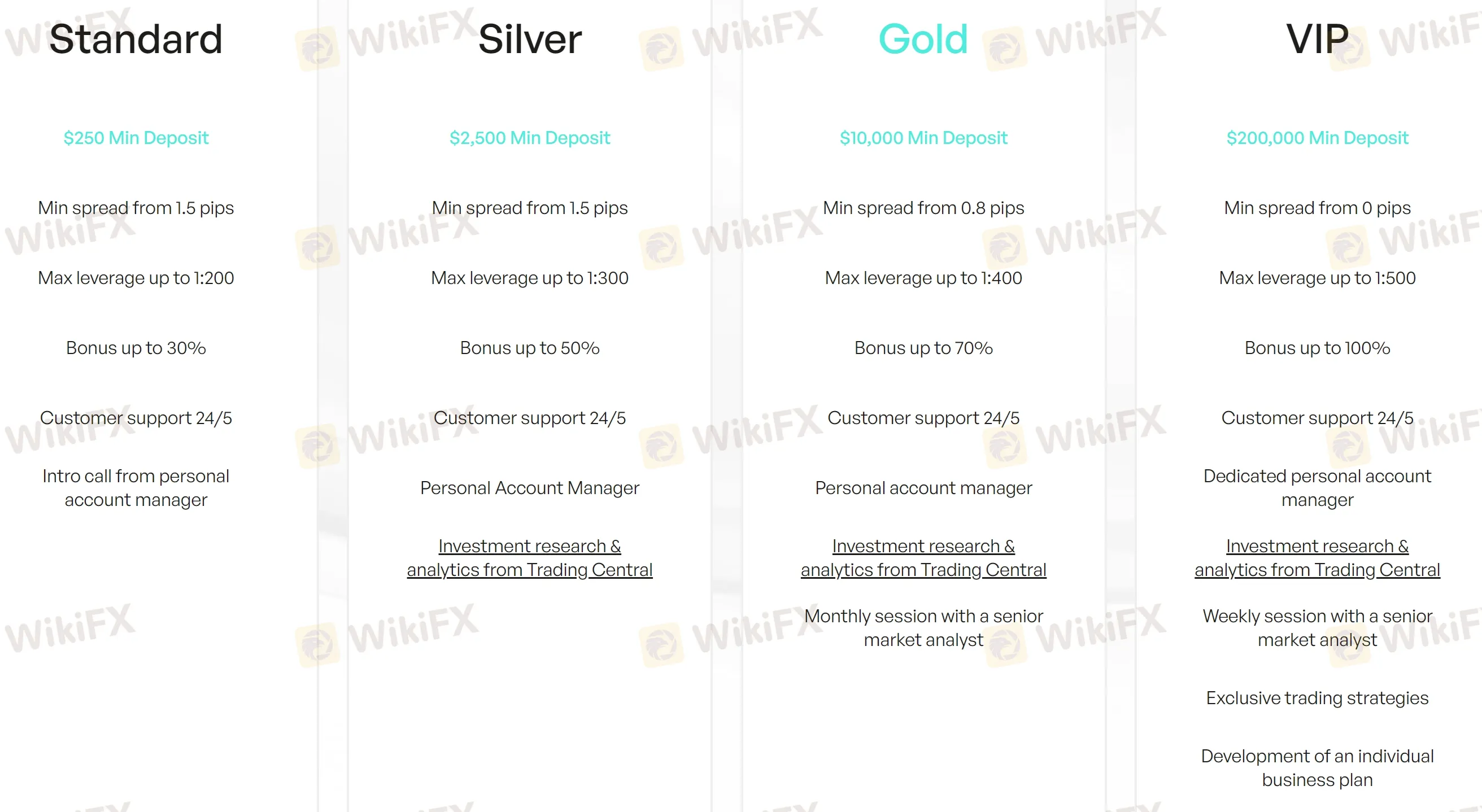 Account comparison