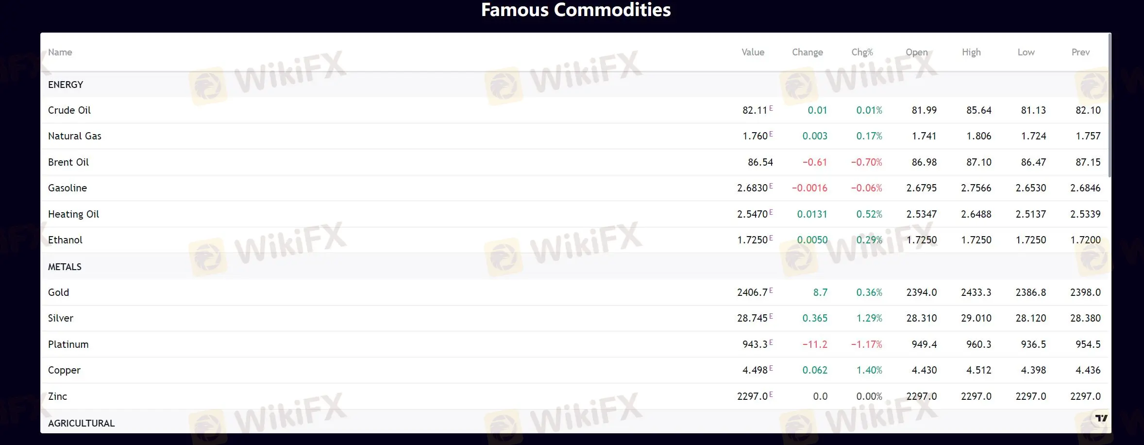 Commodities: