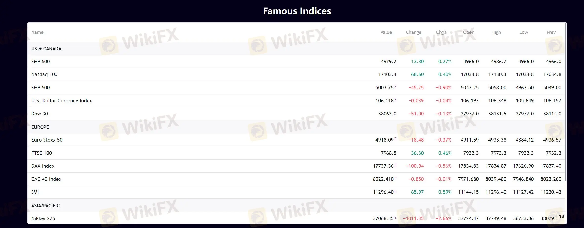 Indices