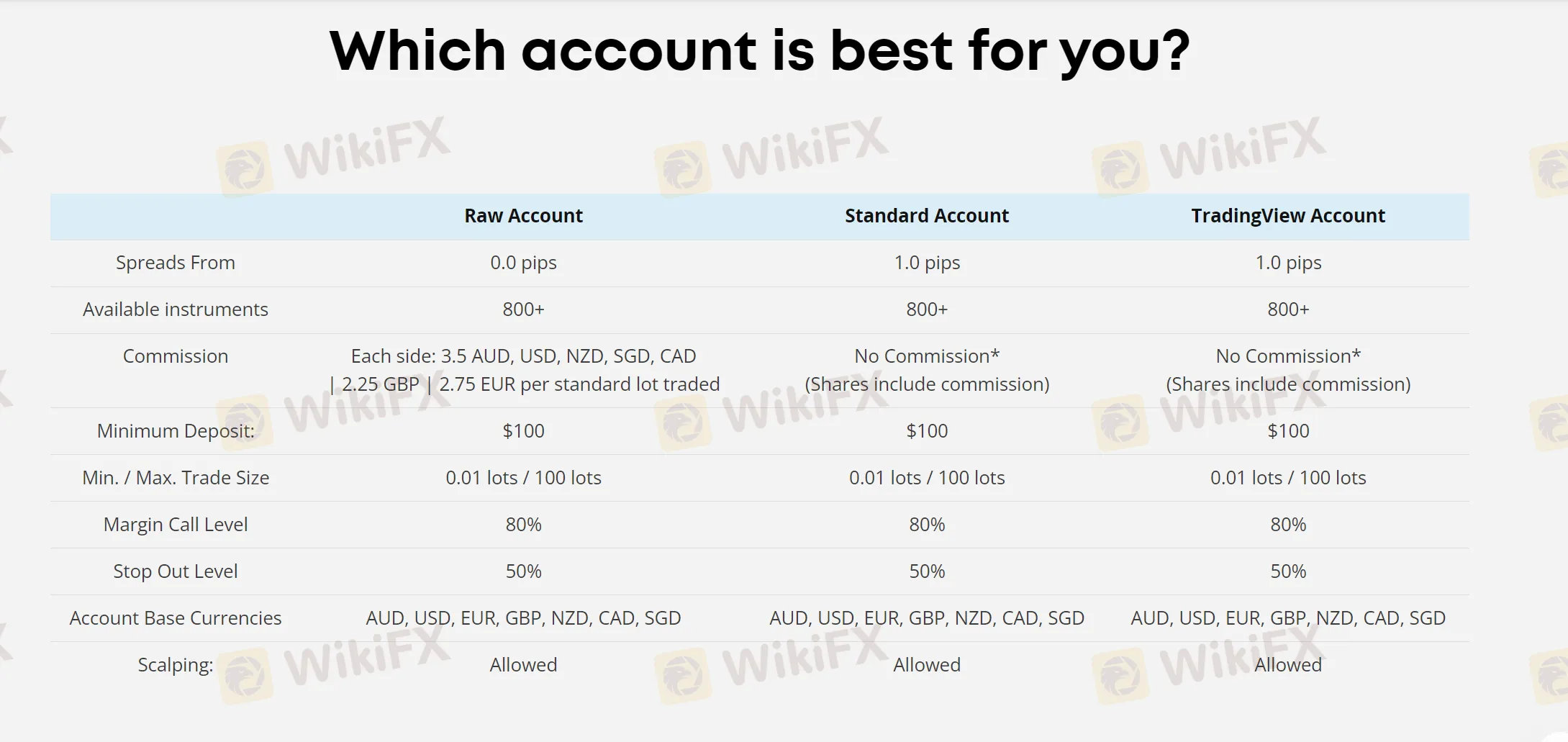 Account Types Account Types