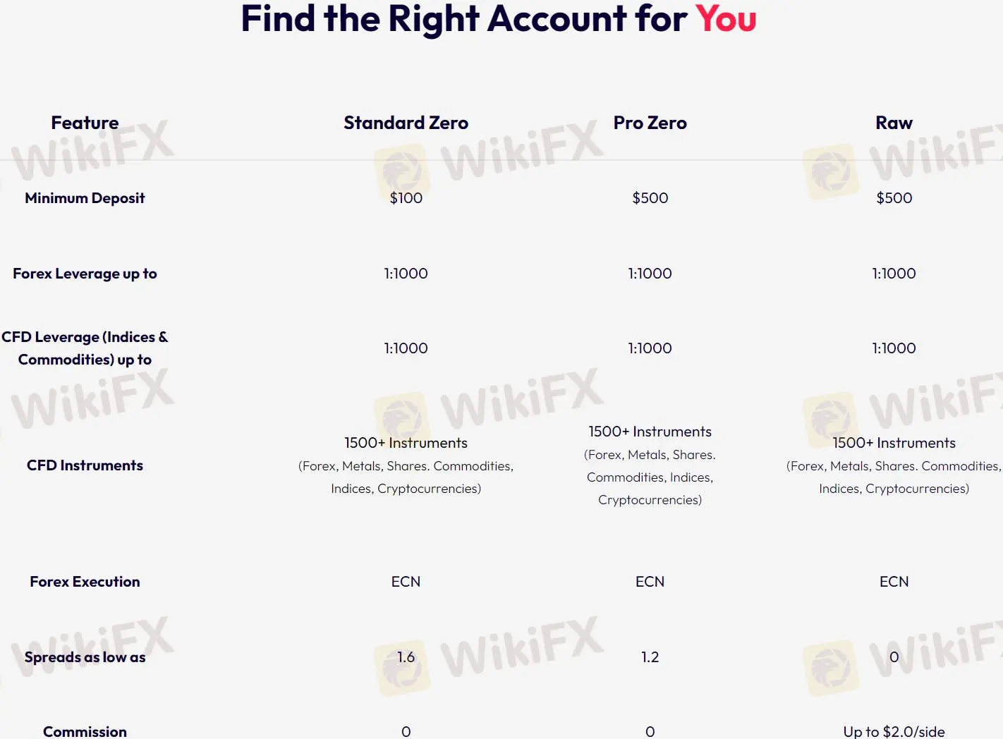Account Types Account Types