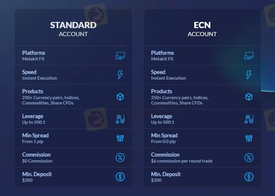Account Types
