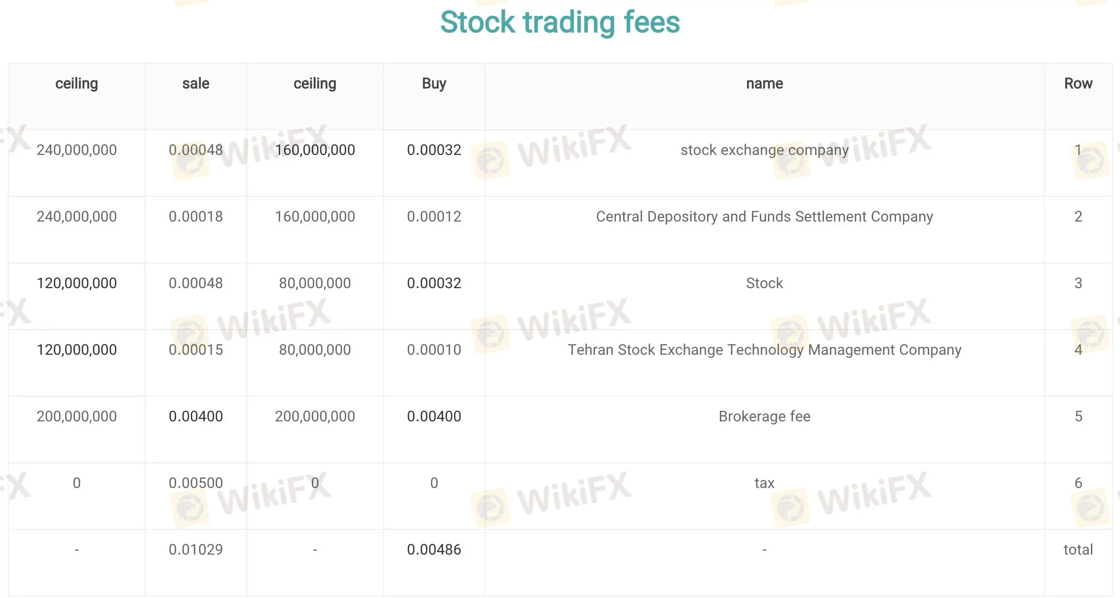 Stock trading fees