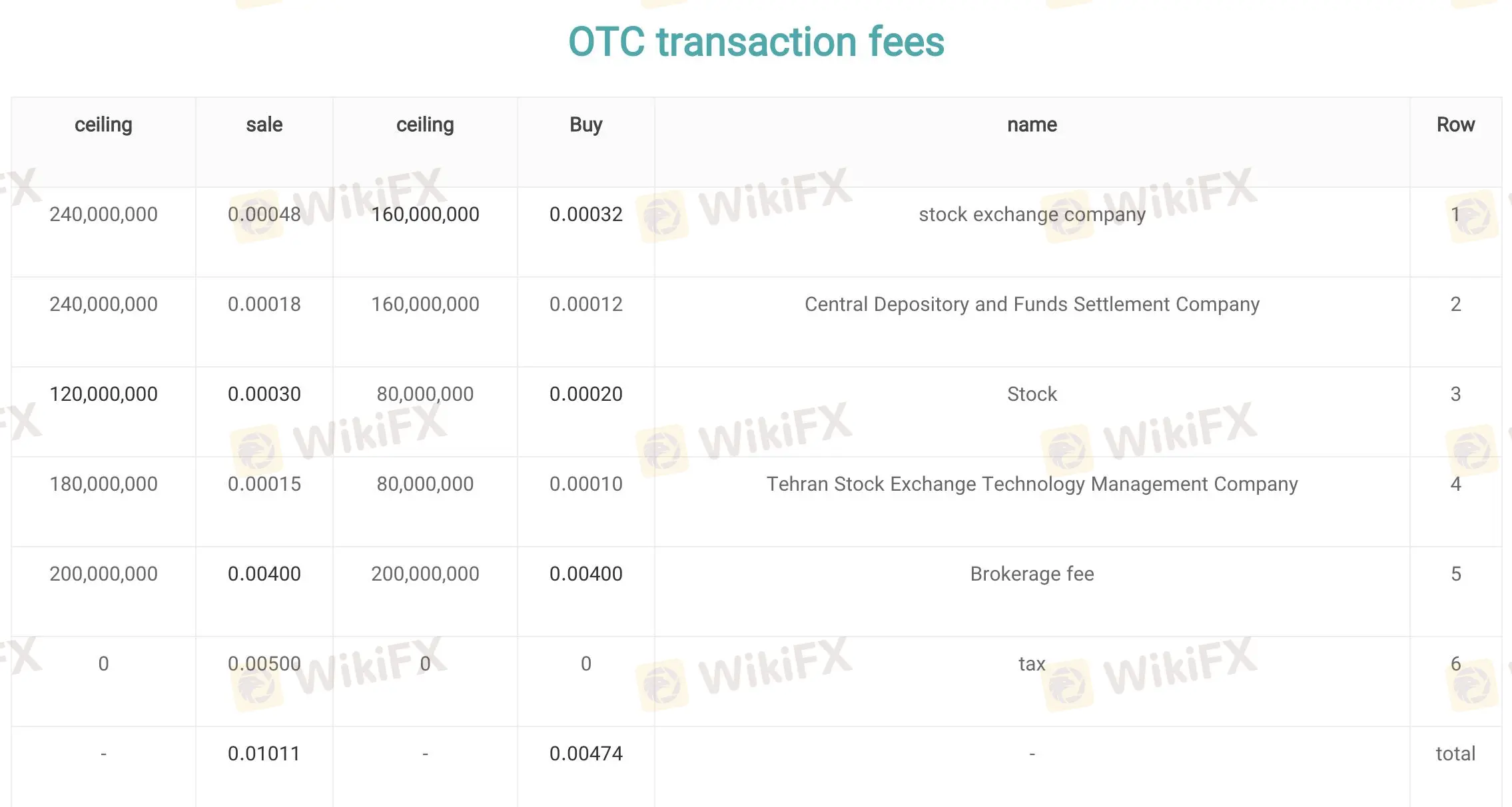 OTC transaction fees