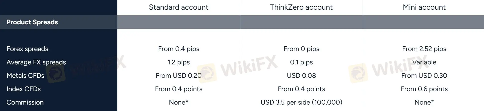 Trading Fees