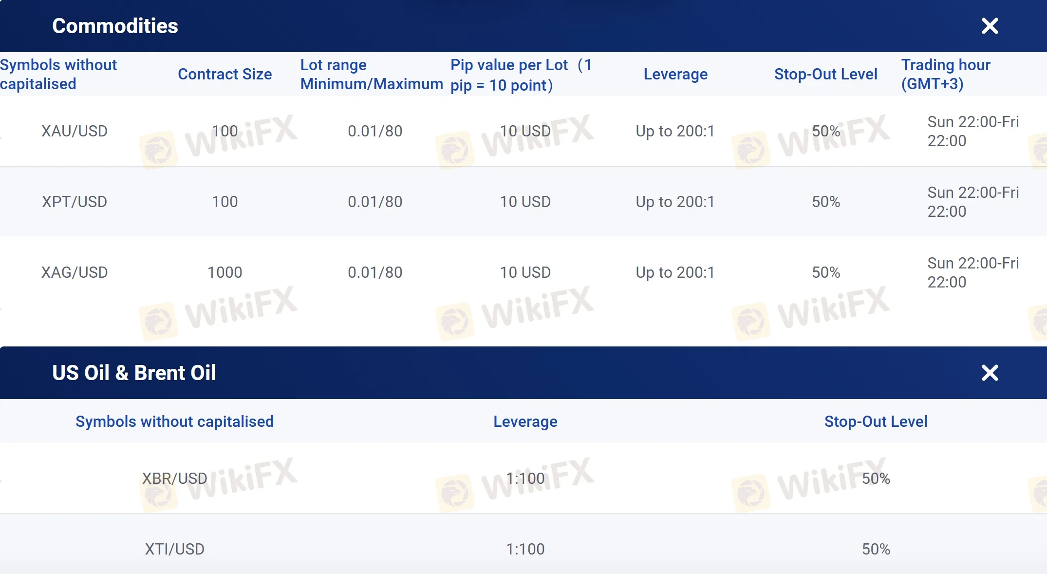 Leverage on commodities and US Oil & Brent Oil Leverage on commodities and US Oil & Brent Oil