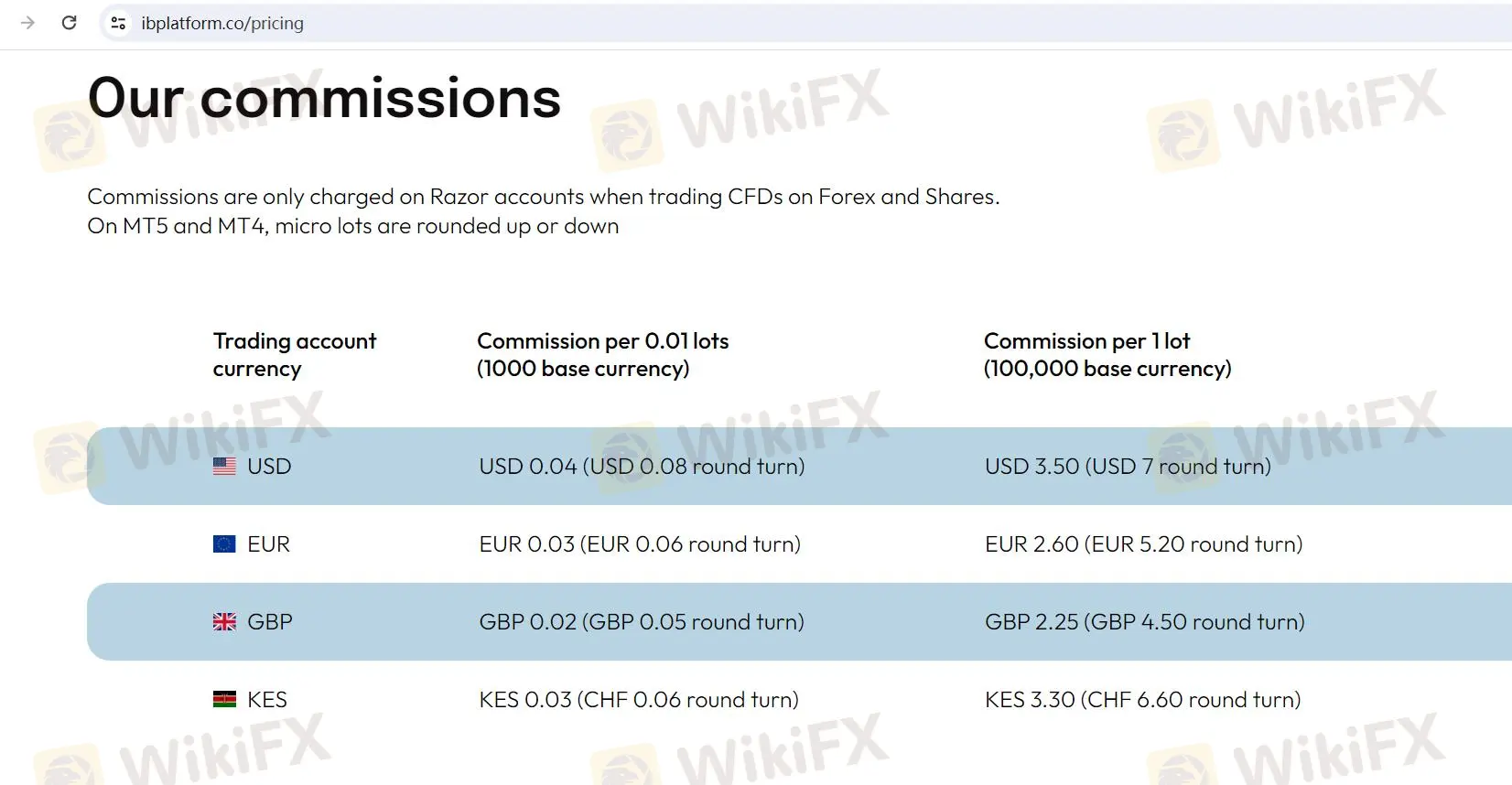 Spread dan Komisi Spread dan Komisi
