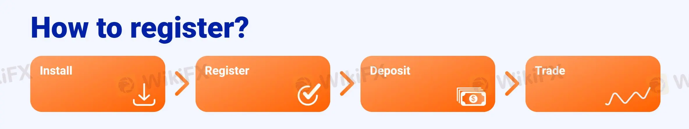 Kontoeröffnungsprozess