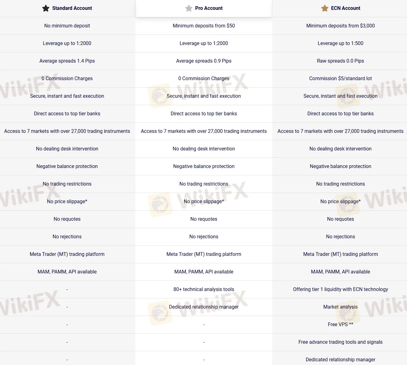 Account comparison