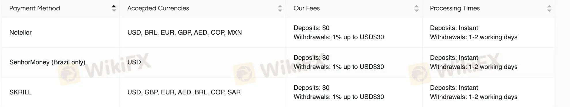 Deposits & Withdrawals Deposits & Withdrawals