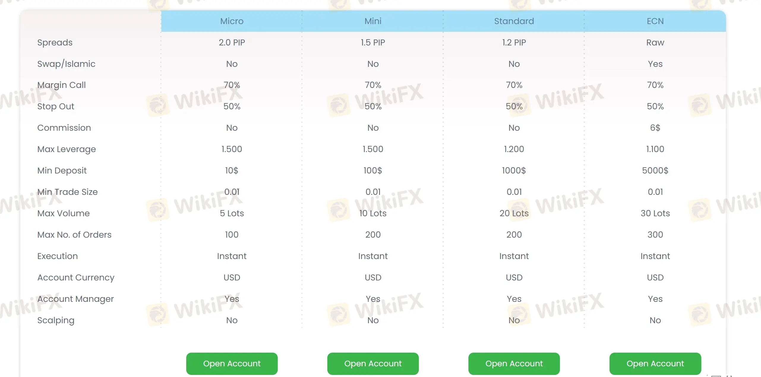 Account Types Account Types