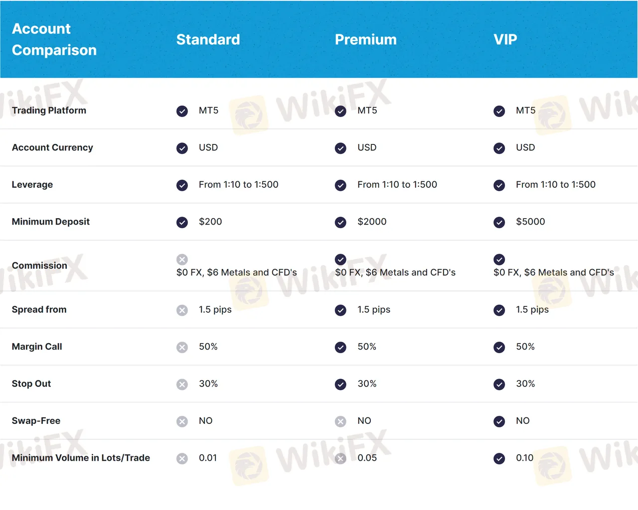 Spreads & Commissions